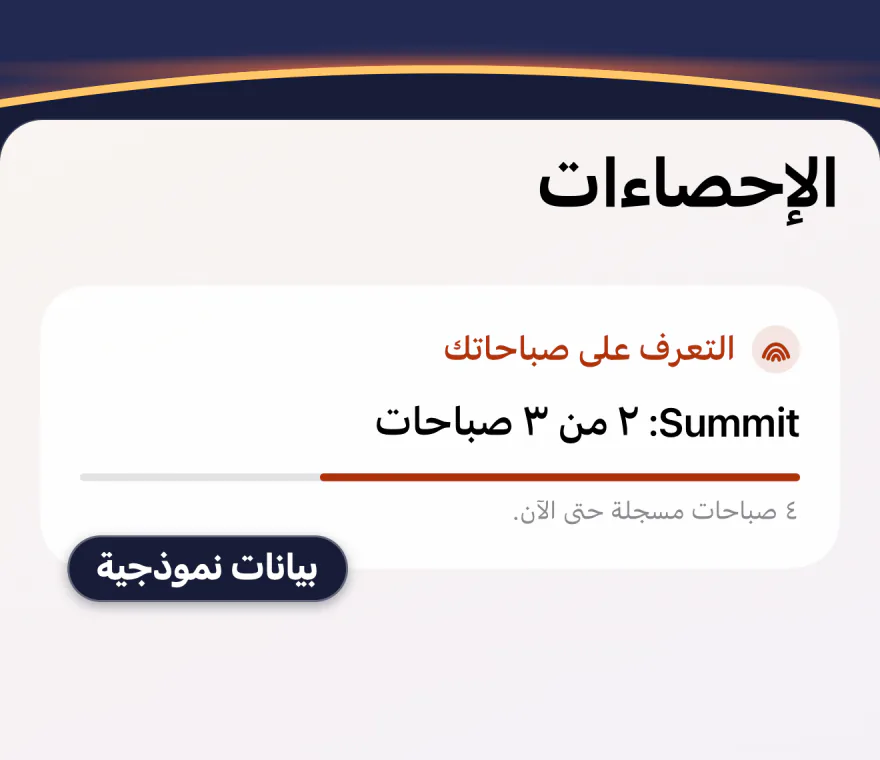 «الإحصاءات» في Wakeprint قبل أي نتيجة Wakescore: «التعرف على صباحاتك»، و«Summit: 2 من 3 صباحات» فوق شريط تقدم، و«4 صباحات مسجلة حتى الآن.»، مع علامة «بيانات نموذجية».