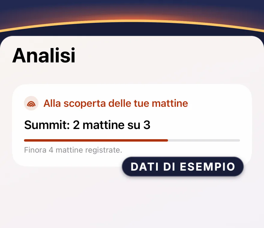 Analisi di Wakeprint prima di qualsiasi Wakescore: “Alla scoperta delle tue mattine”, “Summit: 2 mattine su 3” sopra una barra di avanzamento e “Finora 4 mattine registrate.”, contrassegnato come dati di esempio.
