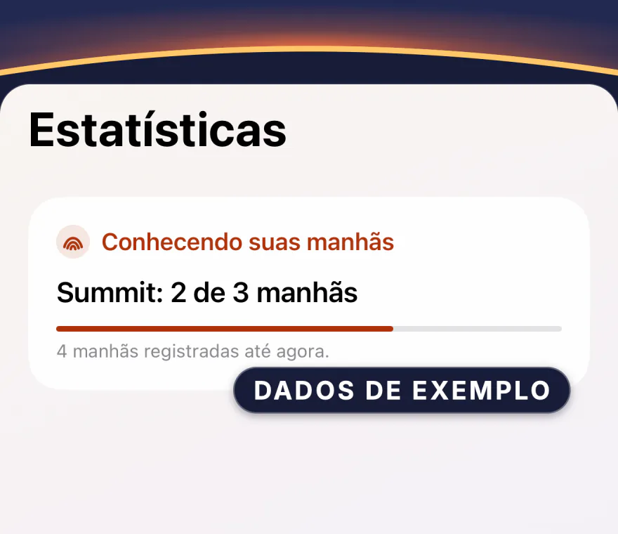 Estatísticas do Wakeprint antes de qualquer Wakescore: “Conhecendo suas manhãs”, “Summit: 2 de 3 manhãs” sobre uma barra de progresso e “4 manhãs registradas até agora.”, marcado como dados de exemplo.