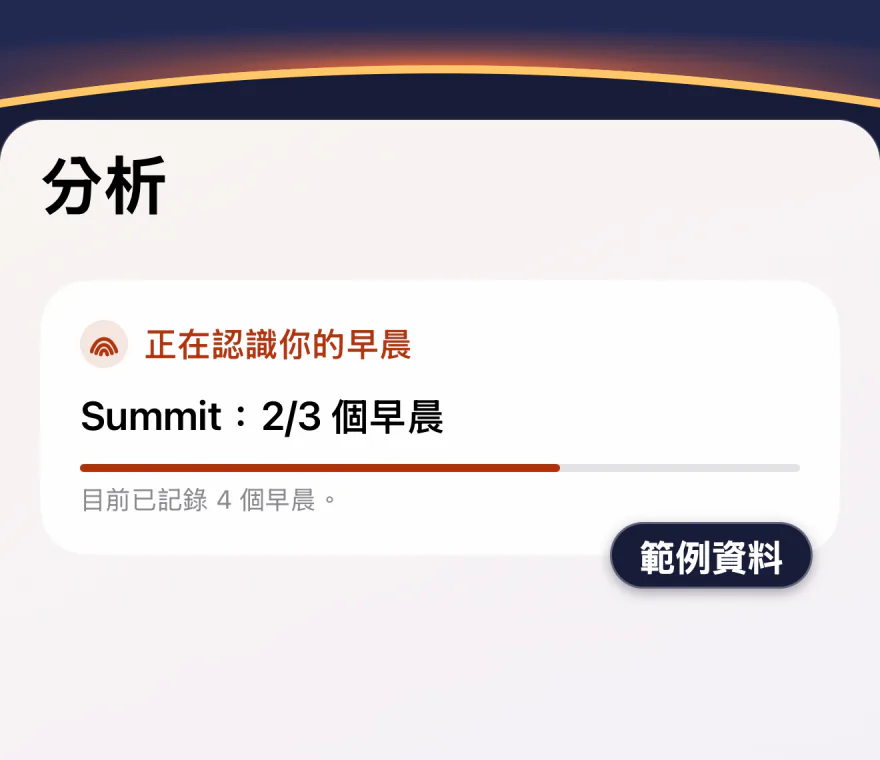 還沒有 Wakescore 時 Wakeprint 的「分析」：「正在認識你的早晨」，進度列上方的「Summit：2/3 個早晨」，以及「目前已記錄 4 個早晨。」，並標示為範例資料。