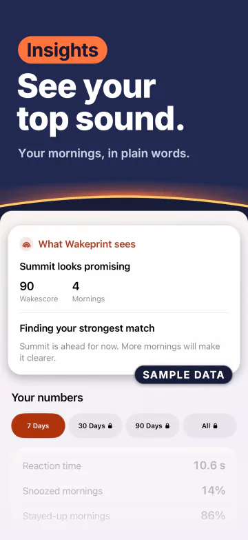 “See your top sound.” Wakeprint Insights: “What Wakeprint sees. Summit looks promising”, a Wakescore of 90 over 4 mornings, marked as sample data.